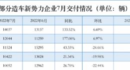 7月放榜！ 造车新势力易主，“蔚小理”格局瓦解？
