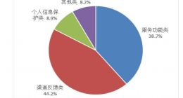工信部：第二季度互联网信息服务投诉平台共收到互联网用户投诉33.56万件
