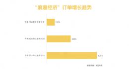 美团外卖：七夕将至 预计首个送礼高峰为凌晨0-1点