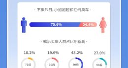 天天拍车：7月新能源二手车成交量环比增长11%
