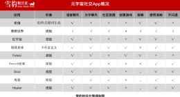 552个元宇宙App，70个搞社交，哪款真能交到朋友？