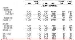 阿里大文娱第一财季营收72.31亿元 同比下跌10%