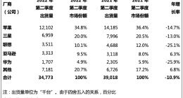 Canalys：二季度 Chromebook 电脑和平板电脑出货连续四个季度下降