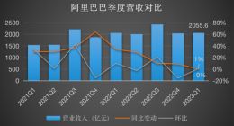 透视阿里Q1财报：半年“砍掉”万余名员工 关键战略业务亏损收窄