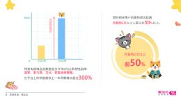 唯品会数据：功能性宠物主粮销售增长强劲 年轻“家长”消费潜力进一步释放