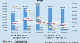 TCL科技：抗周期能力弱扣非净利润亏损 大额分红配合低价定增藏什么猫腻？