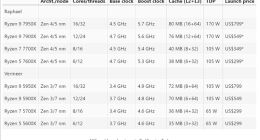 锐龙7000下月见 AMD狂下5nm订单： 这次管够