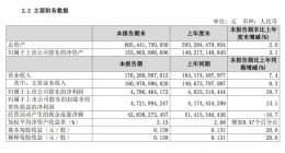 中国联通：上半年净利润同比增长19% 5G 套餐渗透率达到 58%