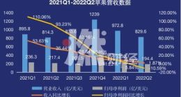 iPhone“带不动”苹果