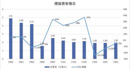搜狐Q2财报图解：总营收1.95亿美元 游戏业务占比80.5%