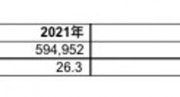 Gartner：2022年全球半导体收入增长预计将放缓至7%