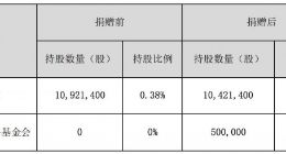 比亚迪执行副总裁拟捐赠50万股公司股份 价值逾1.6亿元