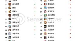 2022年7月中国手游发行商全球收入排行榜：腾讯网易米哈游位列前三