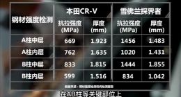 东风本田CR-V对撞雪佛兰探界者结果惨烈：国产版出现钢材缩水