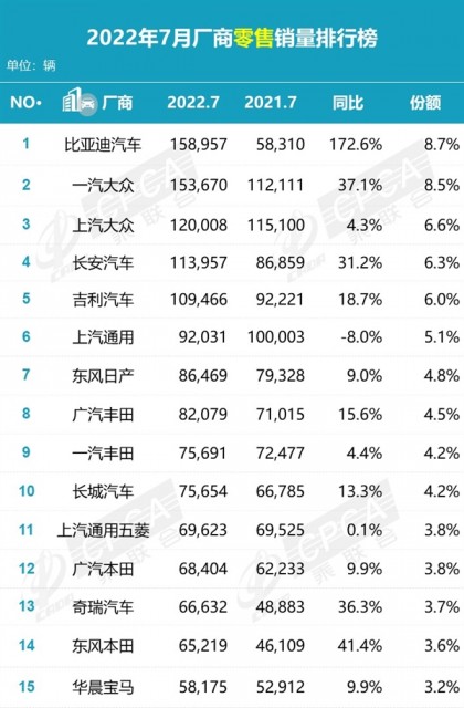 7月国内汽车厂商销量出炉：比亚迪干掉一汽-大众再夺冠