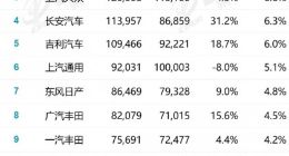 7月国内汽车厂商销量出炉：比亚迪干掉一汽-大众再夺冠