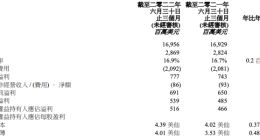 联想集团第一财季营收同比持平 股价收跌2.13%