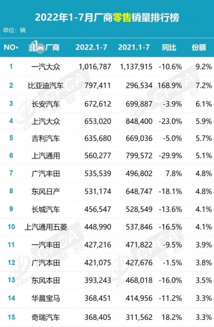 7月国内汽车厂商销量出炉：比亚迪干掉一汽-大众再夺冠