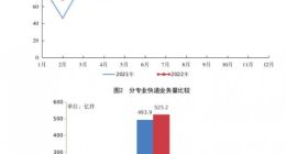 1-7月全国快递服务企业业务量累计完成608.6亿件 同比增长4.3%