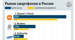 中国智能手机在俄销量激增：7 月份小米拿下 42% 份额稳居第一，realme 排第二