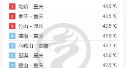 安徽热成全国第一 重庆霸占高温榜7位：中央气象台继续发布高温红色预警