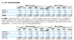 中通快递：二季度营收86.567亿元 净利润同比增长38.2%