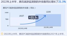 腾讯：上半年监测到的端游、移动游戏外挂数量同比增长均超 20%