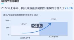 腾讯：上半年PC游戏及移动游戏外挂同比增长20%以上