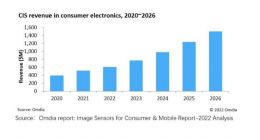 Omdia：2026 年全球 VR 头显所用 CIS 出货量将超过 2 亿颗