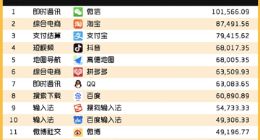 QuestMobile发布2022年6月用户量最高的20款APP