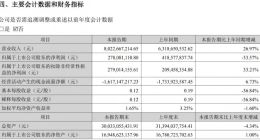 科大讯飞：上半年净利润2.78亿元 同比下降33.57%