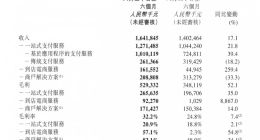 移卡上半年营收16.42亿元 同比增长17.07%