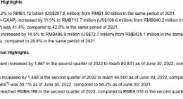 世纪互联2022年Q2净营收17.2亿元 同比增长15.2%