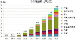 我国5G用户人数全球第一 5G资费不可能大降了