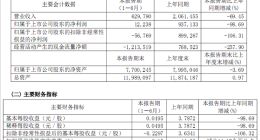 新冠疫苗巨头康希诺业绩下滑近99%！2000亿市值变320亿
