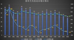 继续降本增效 爱奇艺保住了盈利却失了增长