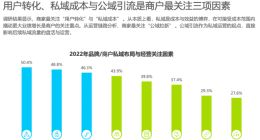 最新调研：商家私域经营成本平均涨40% 最关注转化、公域引流