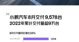 小鹏汽车：8月交付量9578辆 同比增长33%