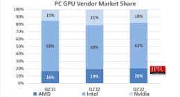 PC销量崩盘：NVIDIA显卡需求下滑 AMD次之！经销商称不大降价没戏