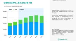 SensorTower：2022年上半年全球移动应用收入逼近650亿美元