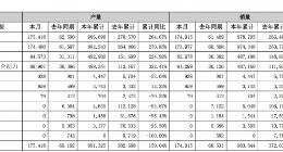 比亚迪：8月新能源汽车销量约17.5万辆 海外销售合计5092辆