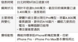 苹果秋季发布会在即 消息称iPhone 14 / Pro系列超前备货已生产逾3400万部