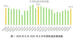 国家邮政局：8月中国快递发展指数为311，环比提高12.9%