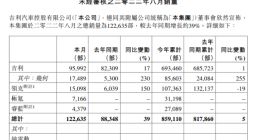 吉利汽车：8 月销售纯电动汽车 28030 辆，同比增长 429%