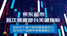 京东超市首次披露核心数据：近500个品牌销售超1亿元