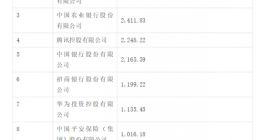 2022中国企业500强排名发布：国家电网第一，华为研发投入最高