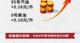 油价上调！加满一箱油多花7.5元 正式终结五连降