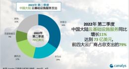 2022年二季度中国大陆云服务支出达73亿美元 阿里云占比34%