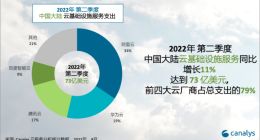 Q2 中国大陆云服务支出达 73 亿美元，阿里云、华为云、腾讯云、百度智能云前四