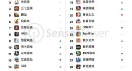 SensorTower：8月中国手游发行商全球吸金超20亿美元